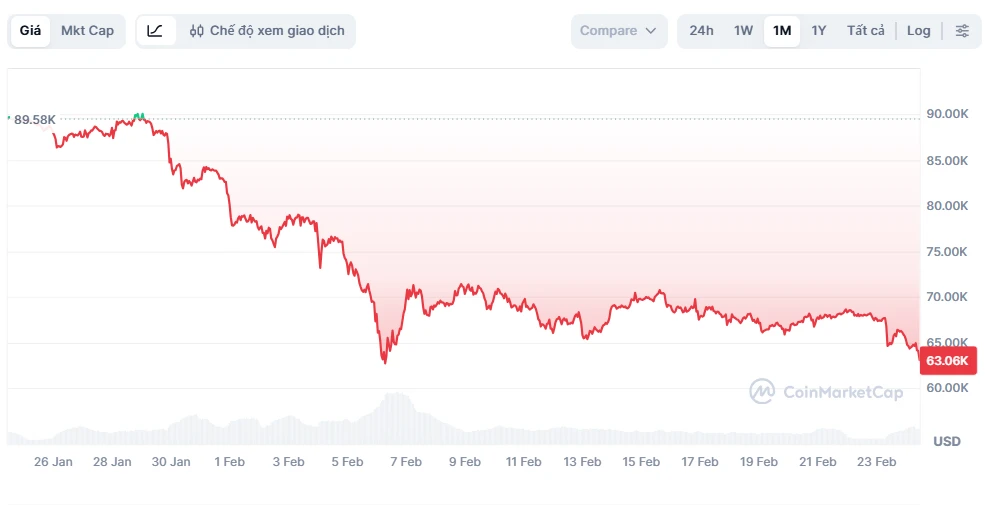 Giá Bitcoin vẫn chưa ngừng rơi, chính thức chạm ngưỡng 63.000 USD